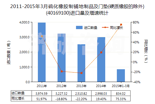 2011-2015年3月硫化橡膠制鋪地制品及門墊(硬質橡膠的除外)(40169100)進口量及增速統(tǒng)計